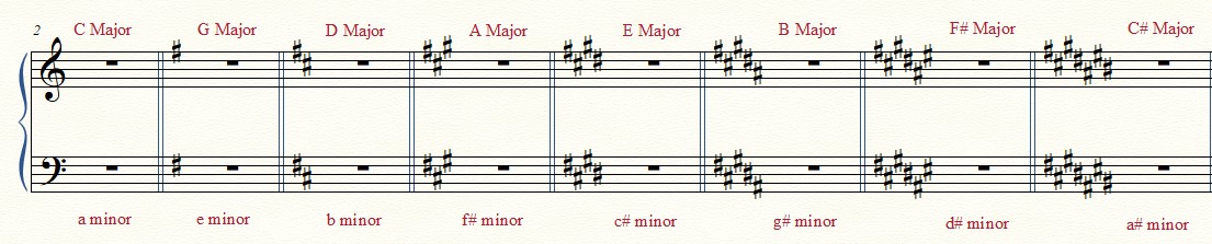 Teach Yourself Music Theory – 14.) Key Signature – Daily Music Writing ...